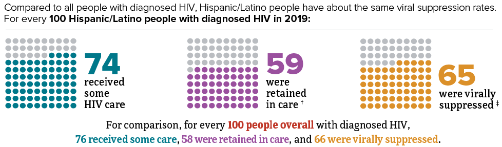 This chart shows in 2019, for every 100 Hispanic/Latino people with diagnosed HIV, 65 were virally suppressed.