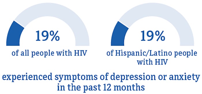 This chart shows 19 percent of Hispanic/Latino people experienced symptoms of depression and anxiety in the past 12 months.