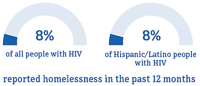 This chart shows 7 percent of Hispanic/Latino people reported homelessness compared to 9 percent of people overall.