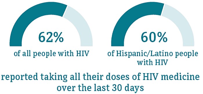 This chart shows 57 percent of Hispanic/Latino people reported taking all of their doses of HIV medicine compared to 61 percent of people overall.