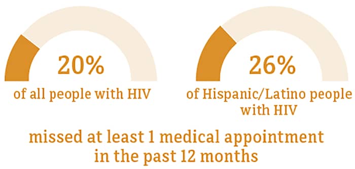 This chart shows 27 percent of Hispanic/Latino people missed at least 1 medical appointment in the past 12 months compared to 24 percent of people overall.