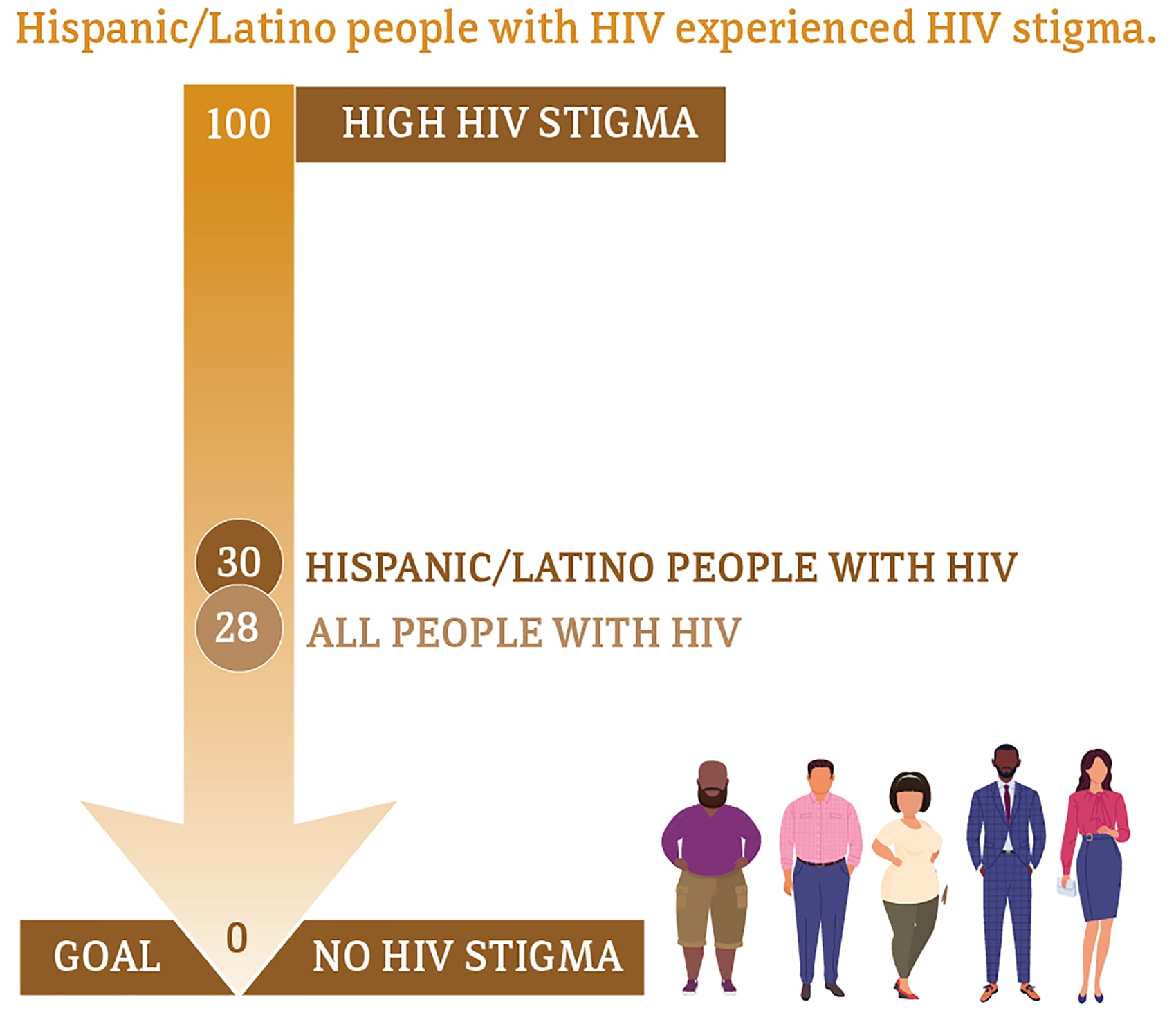 This chart shows Hispanic/Latino people experienced HIV stigma.