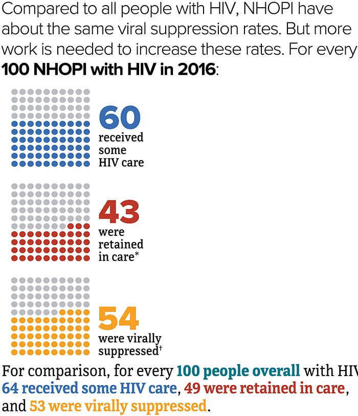 Compared to all people with HIV, NHOPI have about the same viral suppression rates. For every 100 NHOPI with HIV in 2016, 60 received some HIV care, 43 were retained in care, and 54 were virally suppressed. For comparison, for every 100 people overall with HIV, 64 received some HIV care, 49 were retained in care, and 53 were virally suppressed. 