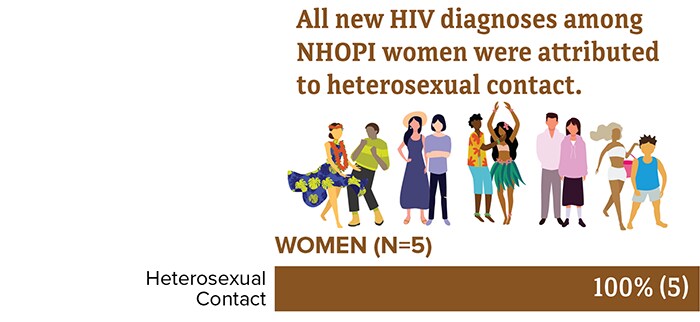 Among NHOPI women, 100 percent of diagnoses were attributed to heterosexual contact.