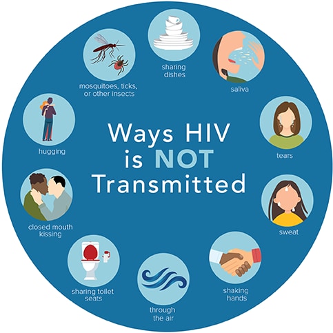 Ways HIV is NOT Transmitted: sharing dishes; saliva; tears; sweat; shaking hands; through the air; sharing toilet seats; closed mouth kissing; hugging; mosquitoes, ticks, or other insects;