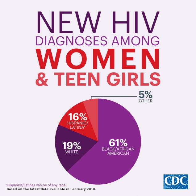 This infographic shows new HIV diagnoses among women and teen girls by race/ethnicity. Blacks/African Americans accounted for 61% of new HIV diagnoses among women, whites accounted for 19%, Hispanics/Latinas accounted for 16%, and other races/ethnicities accounted for 5%.