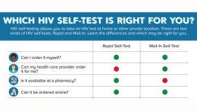 Table comparing rapid self-tests and mail-in self-tests to show criteria for deciding which HIV self-test is right for them.