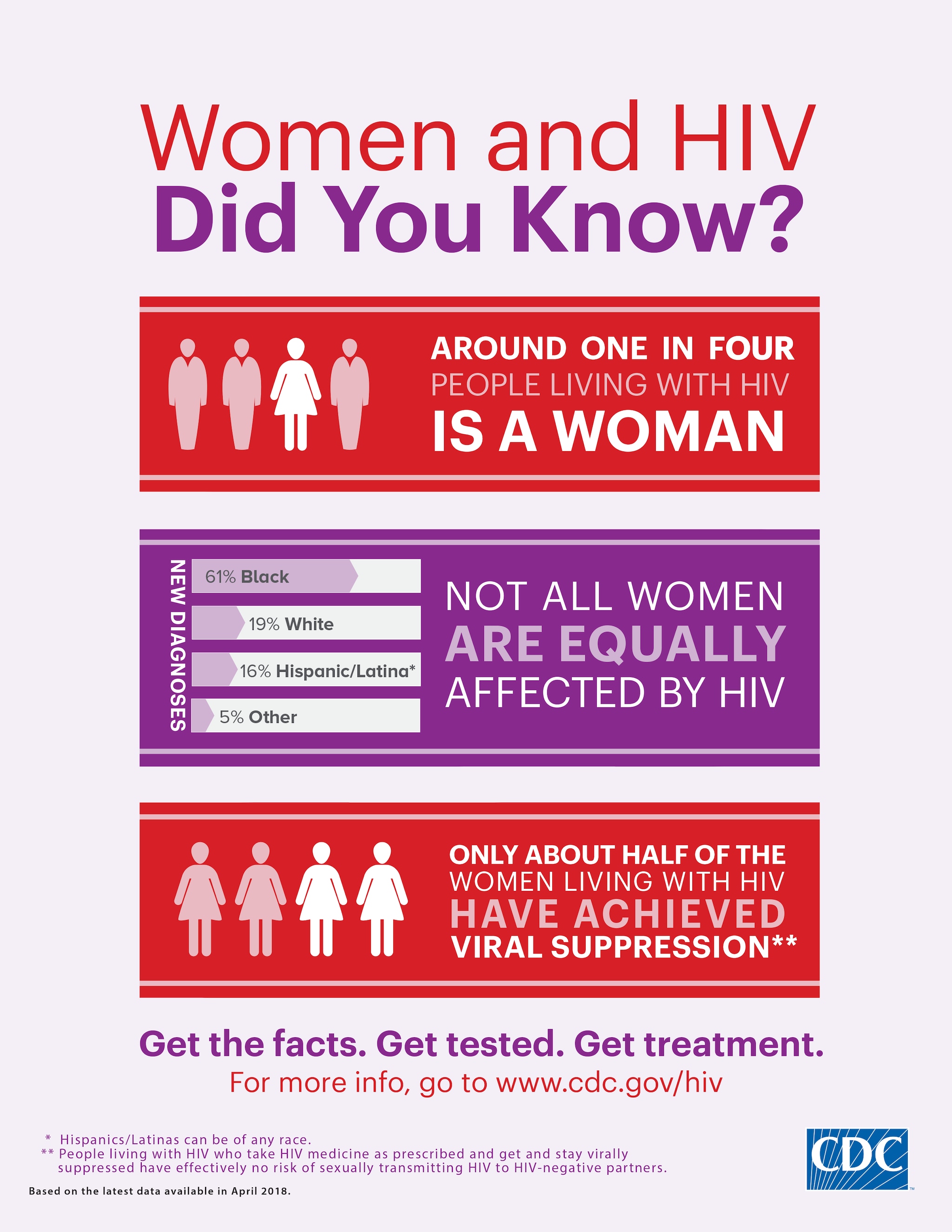 Herenciageneticayenfermedad Infographics And Posters Resource Library Hiv Aids Cdc