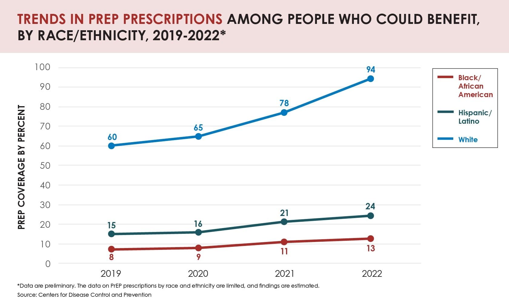 Chart shows 94 percent White people who PrEP would benefit were prescribed, 13 percent Black and 24 percent Latino people.