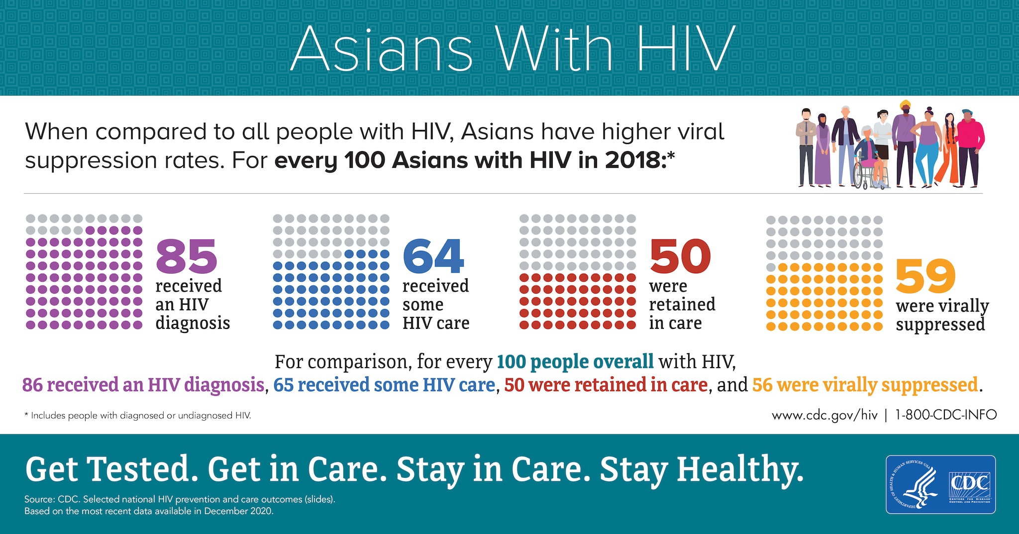 Infographic title is Asians with HIV. A group image is to the right of the infographic. When compared to all people with HIV, Asians have higher viral suppression rates. For every 100 Asians with HIV in 2018: 85 received an HIV diagnosis, 64 received some HIV care, 50 were retained in care, and 59 were virally suppressed. For comparison, for every 100 people overall with HIV, 86 received an HIV diagnosis, 65 received some HIV care, 50 were retained in care, and 56 were virally suppressed. Get tested. Get in care. Stay in care. Stay healthy.