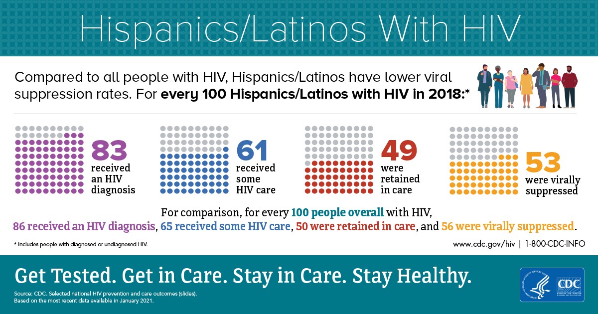 Compared to all people with HIV, Hispanics/Latinos have lower viral suppression rates. For every 100 Hispanics/Latinos with HIV in 2018, 83 received an HIV diagnosis, 61 received some HIV care, 49 were retained in care, and 53 were virally suppressed. For comparison, for every 100 people overall with HIV, 86 received an HIV diagnosis, 65 received some HIV care, 50 were retained in care, and 56 were virally suppressed.