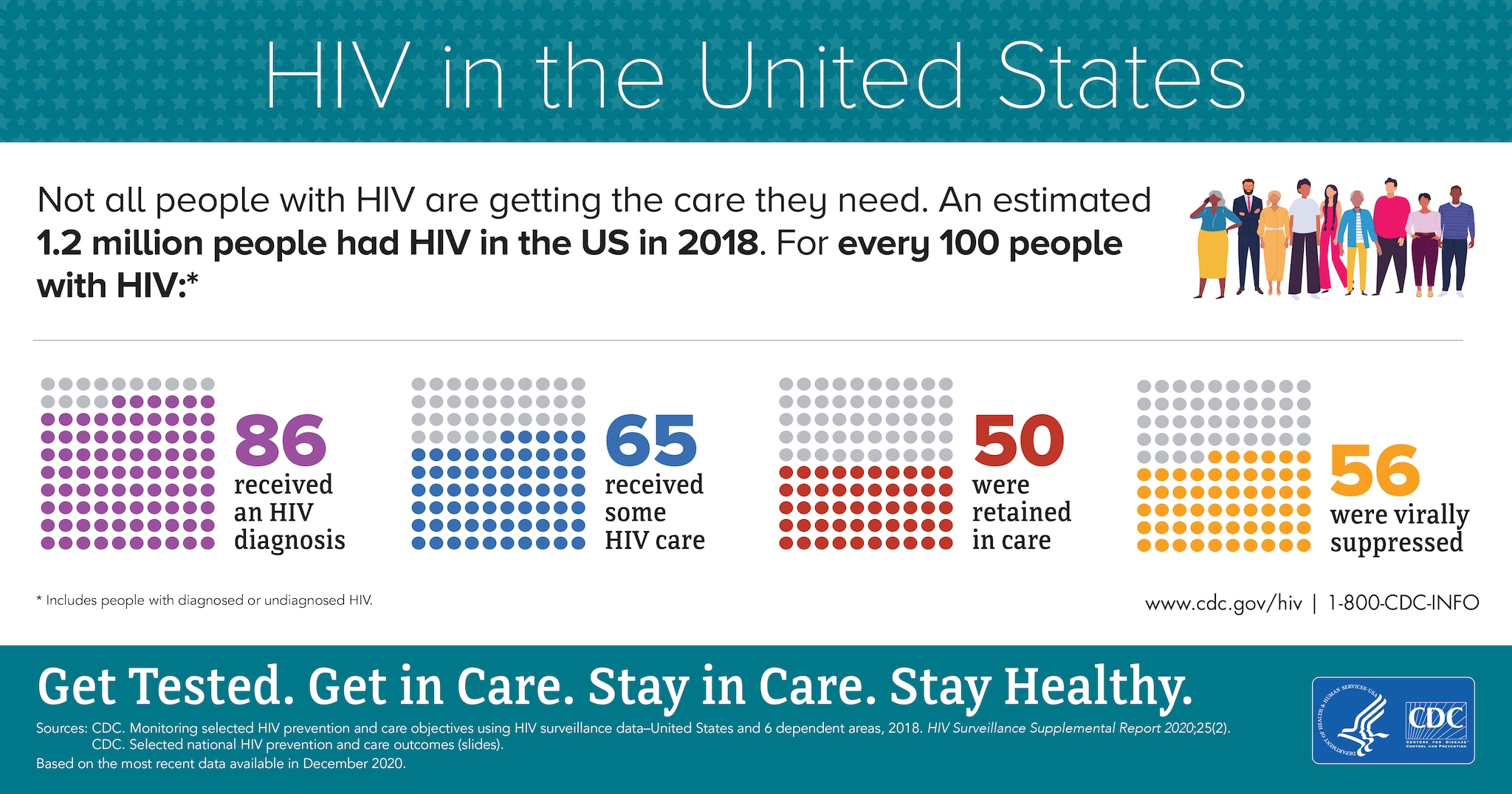 Infographic title is HIV in the United States. A group image is to the right of the infographic. Text reads Not all people are getting the care they need. An estimated 1.2 million people had HIV in the US in 2018. For every 100 people with HIV: 86 received an HIV diagnosis, 65 received some HIV care, 50 were retained in care, and 56 were virally suppressed. Get tested. Get in care. Stay in care. Stay healthy.