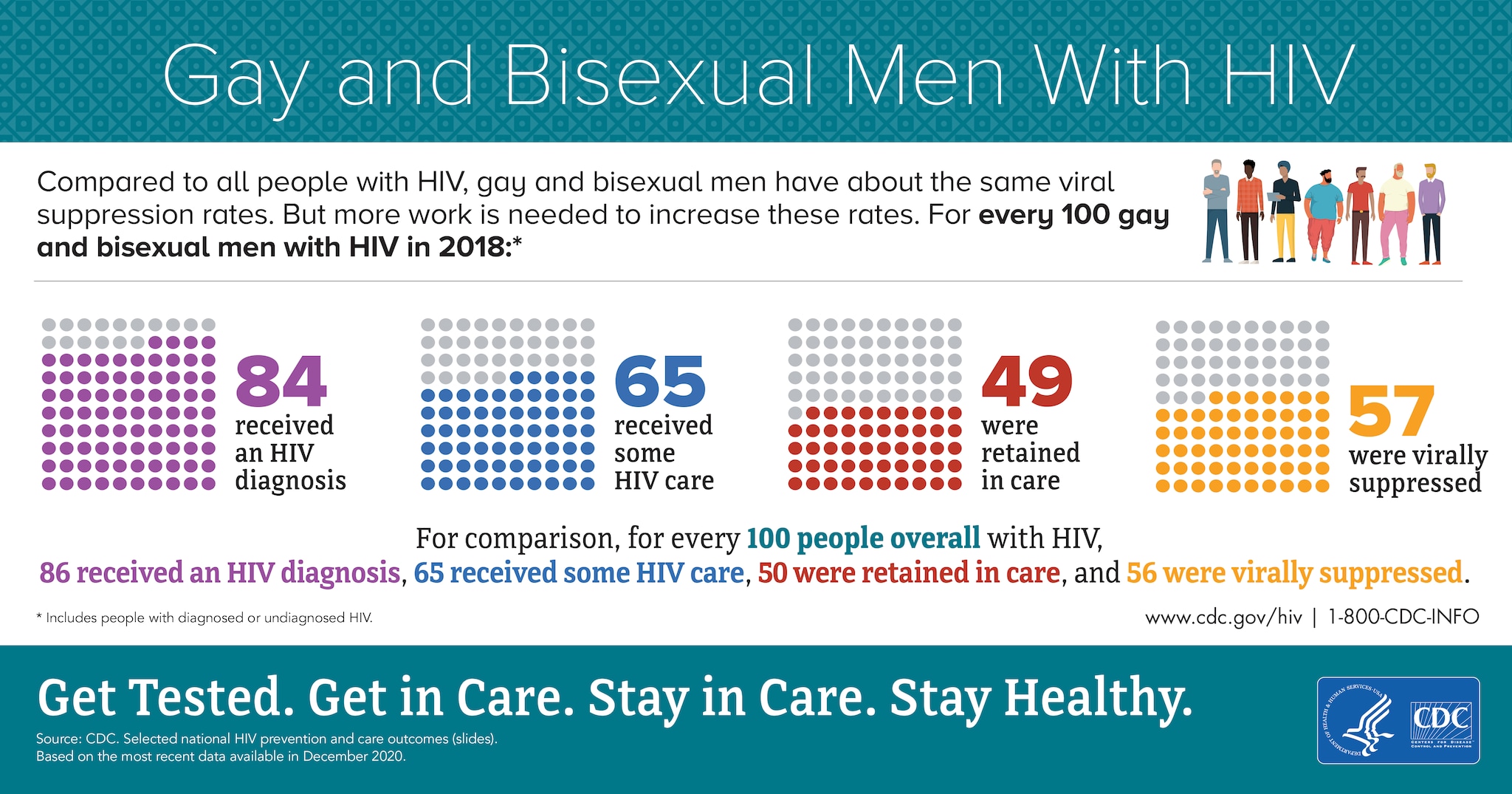 Infographics Resource Library Hivaids Cdc 