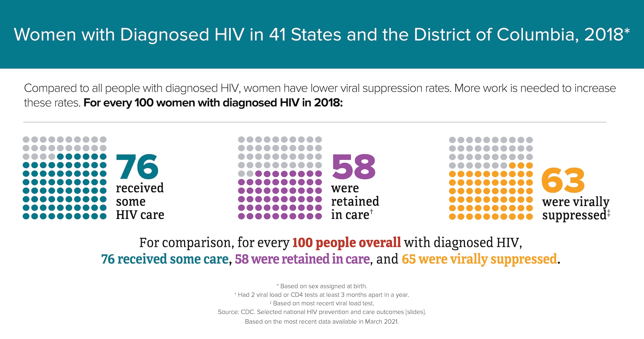 Infographic title is Women with HIV. A group image is to the right of the infographic. Text reads When compared to all people with HIV, women have about the same viral suppression rates. For every 100 women with HIV in 2018: 90 received an HIV diagnosis, 68 received some HIV care, 52 were retained in care, and 56 were virally suppressed. For comparison, for every 100 people overall with HIV, 86 received an HIV diagnosis, 65 received some HIV care, 50 were retained in care, and 56 were virally suppressed. Get tested. Get in care. Stay in care. Stay healthy.