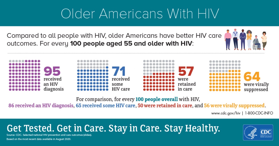 The infographic title is Older Americans with HIV. The infographic text reads Compared to all people with HIV, older Americans have better HIV care outcomes. For every 100 people aged 55 and older with HIV: 95 received an HIV diagnosis, 71 received some care, 57 were retained in care, and 64 were virally suppressed. For comparison, for every 100 people overall with HIV, 86 received an HIV diagnosis, 65 received some HIV care, 50 were retained in care, and 56 were virally suppressed. Get Tested. Get in Care. Stay in Care. Stay Healthy. Source: CDC. Selected national HIV prevention and care outcomes (slides). Based on the most recent data available in August 2020.