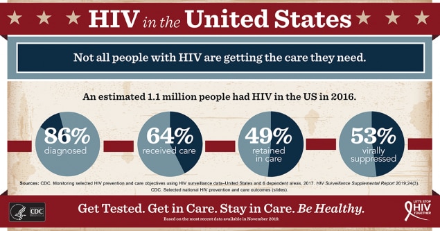 Infographic showing how many people are living with HIV in the US and what percentage are in care and virally suppressed: 1.1 million people living with HIV in 2014, 85% had been diagnosed, 62% received care, 48% were retained in care, 49% were virally suppressed.