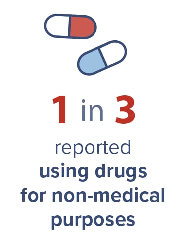 1 in 3 reported using drugs for non-medical purposes.