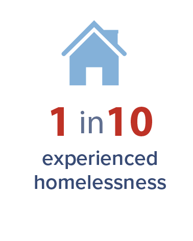 1 in 10 experienced homelessness.