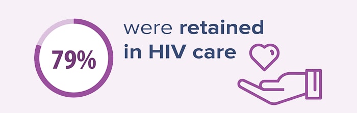 79 percent were retained in HIV care.