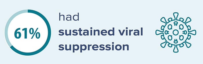 61 percent had sustained viral suppression.