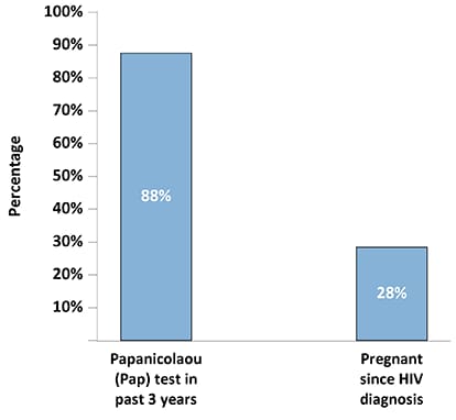 An estimated 88 percent of all women received a Pap test in the past 3 years. An estimated 28 percent of women had been pregnant at least once since receiving an HIV diagnosis.