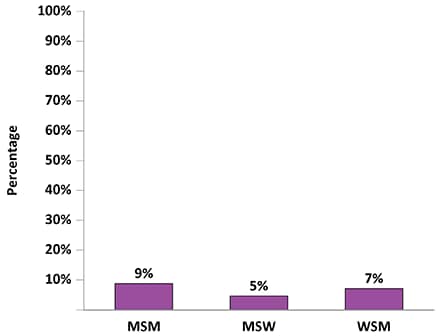 Among men who had sex with men (MSM), an estimated 9 percent engaged in high-risk sex, compared with 5 percent for men who only had sex with women (MSW), and 7 percent for women had sex with men (WSM).