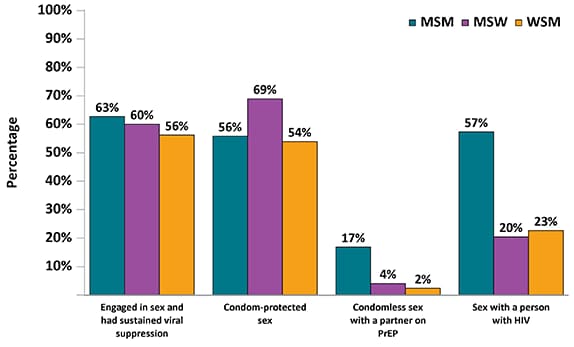 During the past 12 months, an estimated 63% of sexually active men with diagnosed HIV who had sex with men engaged in sex and had viral suppression. An estimated 56% of persons had condom-protected sex; 17% had condomless sex with a partner on PrEP; and 57% had sex with a person with HIV.  During the past 12 months, an estimated 60% of sexually active men with diagnosed HIV who only had sex with women engaged in sex and had viral suppression. An estimated 69% of persons had condom-protected sex; 4% had condomless sex with a partner on PrEP; and 20% had sex with a person with HIV.  During the past 12 months, an estimated 56% of sexually active women with diagnosed HIV who had sex with men engaged in sex and had viral suppression. An estimated 54% of persons had condom-protected sex; 2% had condomless sex with a partner on PrEP; and 23% had sex with a person with HIV.