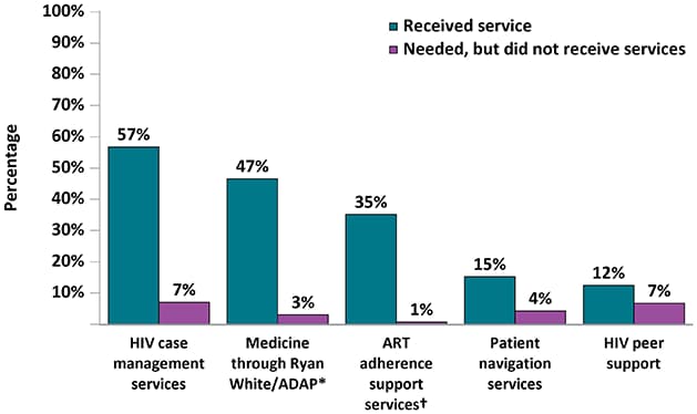 For HIV support services, an estimated 57% of persons received HIV case management services, 47% received medicine through Ryan White/ADAP, 35% received ART adherence support services, 15% received patient navigation services, and 12% received HIV peer support services.  In total, 7% of persons had unmet needs for HIV case management, 3% had unmet needs for medicine through Ryan White or ADAP, 1% had unmet needs for adherence support services, 4% had unmet needs for patient navigation services, and 7% had unmet needs for HIV peer support services.