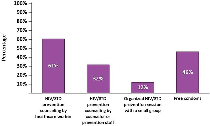 During the past 12 months, an estimated 61 percent of persons received counseling  from a physician, nurse, or other healthcare worker about HIV and sexually transmitted disease (STD) prevention; 32 percent had a one-on-one conversation with an outreach worker, a counselor, or a prevention program worker about HIV and STD prevention; and 12 percent participated in a small-group session (excluding discussions with friends) to discuss the prevention of HIV and other STDs in the past 12 months. An estimated 46 percent of persons received free condoms.