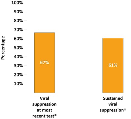 An estimated 67 percent of persons had an undetectable HIV viral load (<200 copies/mL or undetectable) at the most recent test, and 61 percent of persons had sustained viral suppression, defined as having all viral load tests in the past 12 months <200 copies/mL or undetectable in the 12 months prior to the interview.