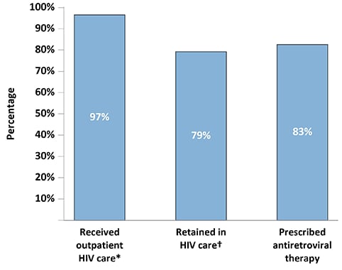 In all, 97 percent of persons received some form of outpatient HIV care in the 12 months prior to the interview. Outpatient HIV care was defined as any documentation of the following: encounter with an HIV care provider, viral load test result, CD4 test result, HIV resistance test or tropism assay, ART prescription, PCP prophylaxis, or MAC prophylaxis. Approximately 79 percent were retained in care in the 12 months prior to the interview. Retention in care was defined as at least two elements of outpatient HIV care at least 90 days apart in each 12-month period. Overall, an estimated 83 percent of persons had an antiretroviral therapy prescription documented in the medical record.