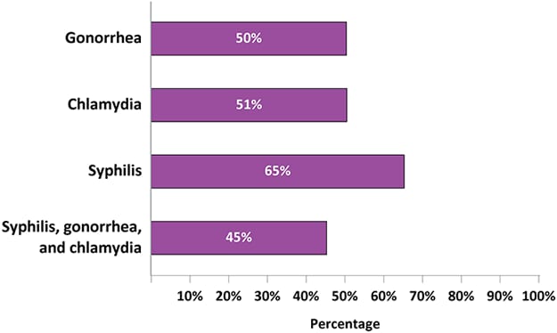 Among sexually active persons, an estimated 50% were tested for gonorrhea, 51% for chlamydia, 65% for syphilis, and 45% for all 3 sexually transmitted diseases (STDs), for screening or diagnostic purposes. Percentages for gonorrhea and chlamydia include testing at any anatomical site.