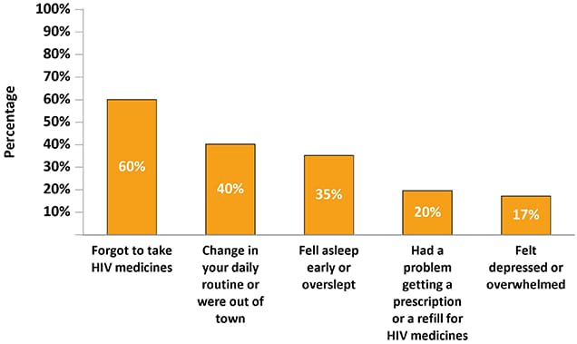 Among persons who were currently taking antiretroviral therapy (ART) and ever missed a dose, 60% reported that the reason for their most recently missed dose was because they forgot, 40% reported it was because of a change in daily routine or being out of town, 35% reported the reason was because they fell asleep early or overslept, 20% had a problem getting a  prescription or refill for HIV medicine or overwhelmed, and 17% because they felt depressed.