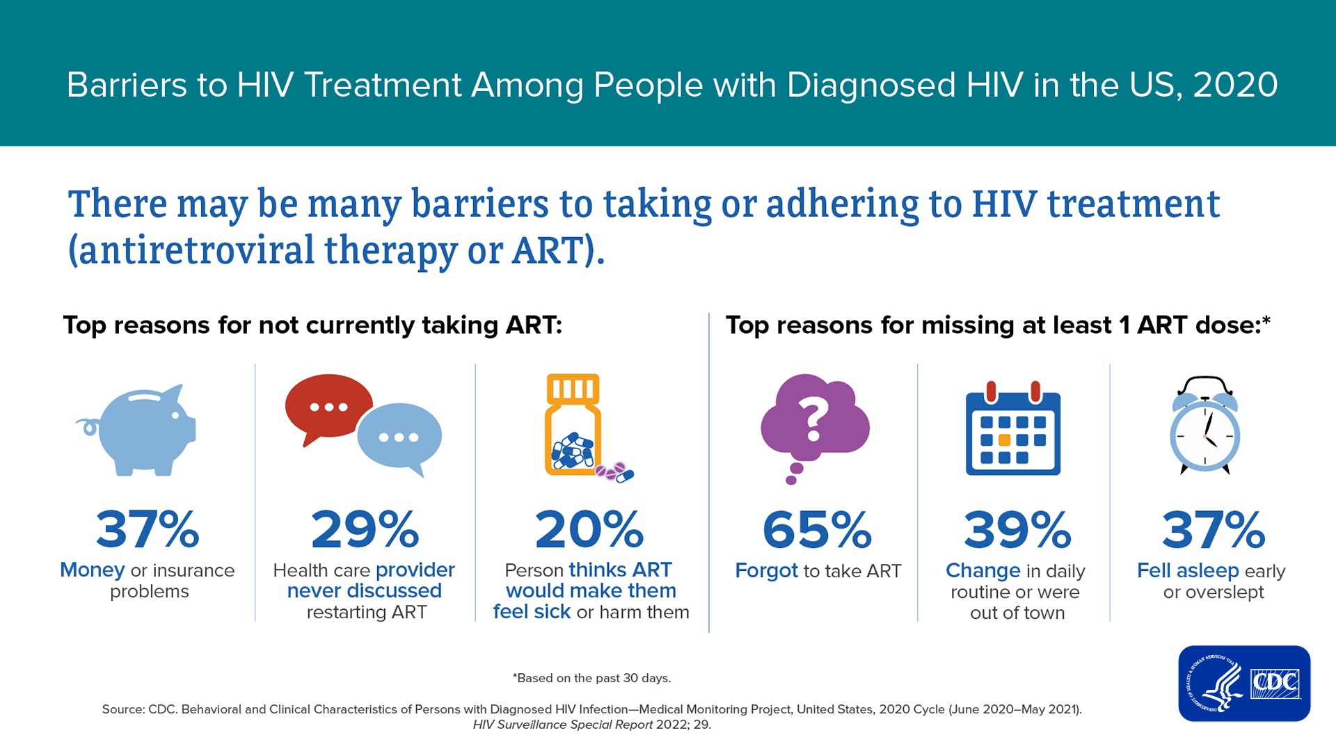 This image shows the top reasons for not taking ART and for missing at least 1 ART dose among people with diagnosed HIV.