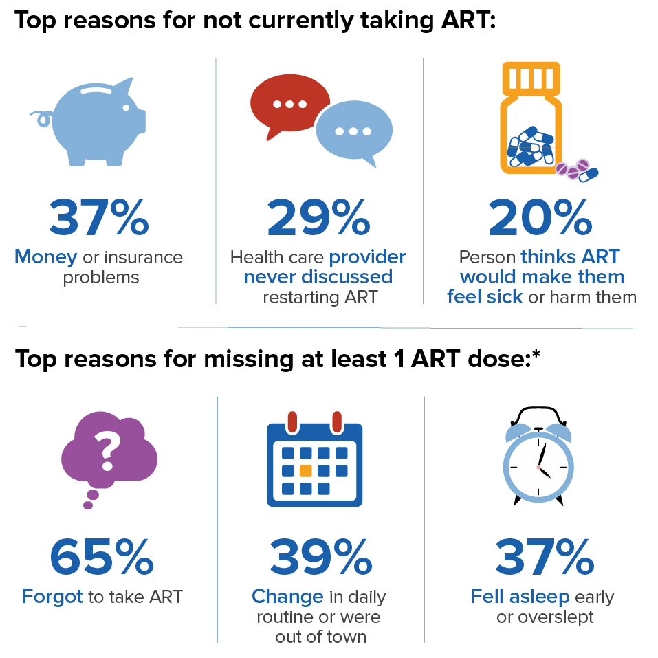 This image shows the top reasons for not taking ART and for missing at least 1 ART dose among people with diagnosed HIV.