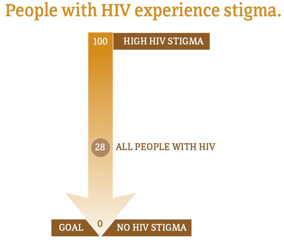 This image shows the median HIV stigma score among people with diagnosed HIV.