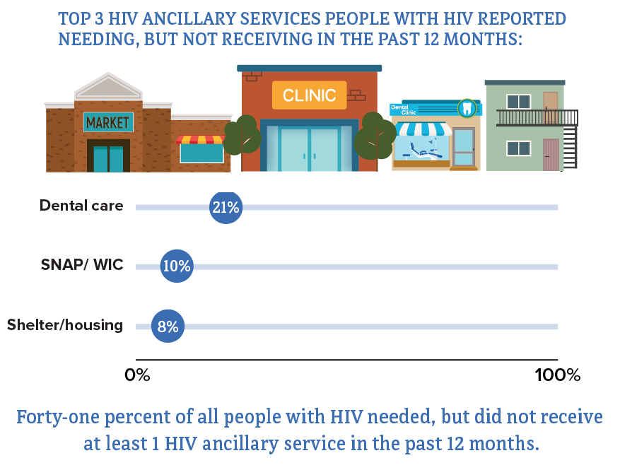 This image shows the top 3 HIV ancillary services people with HIV reported needing, but not receiving in the past 12 months.