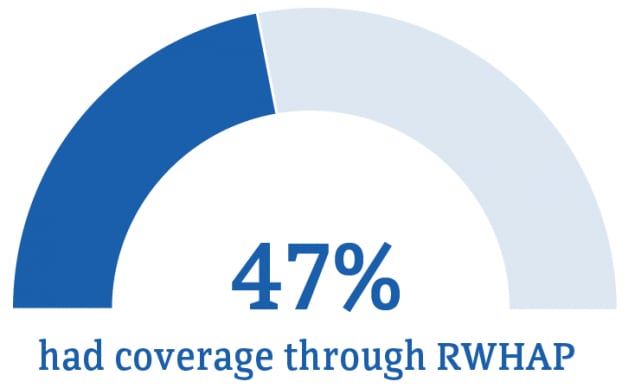 This image shows the percentage of people with diagnosed HIV who had coverage through the Ryan White HIV/AIDS Program.