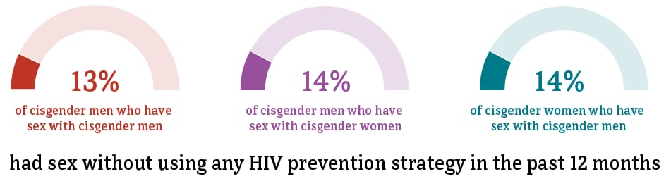 This image shows the percentage of people who had sex without using any HIV prevention strategy.