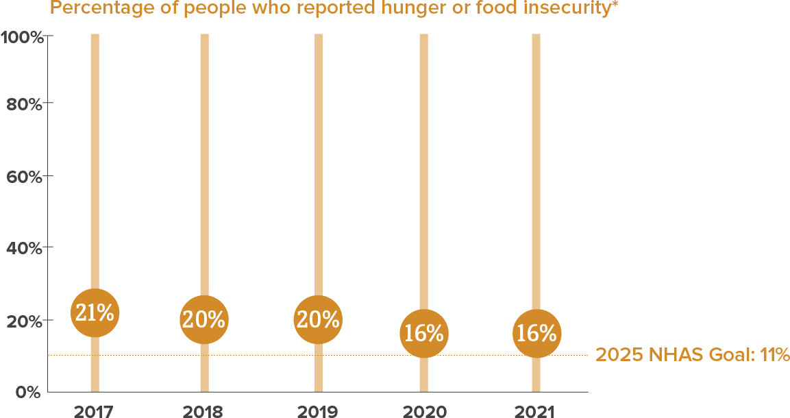 This image shows the percentage of people with HIV who reported hunger or food insecurity.