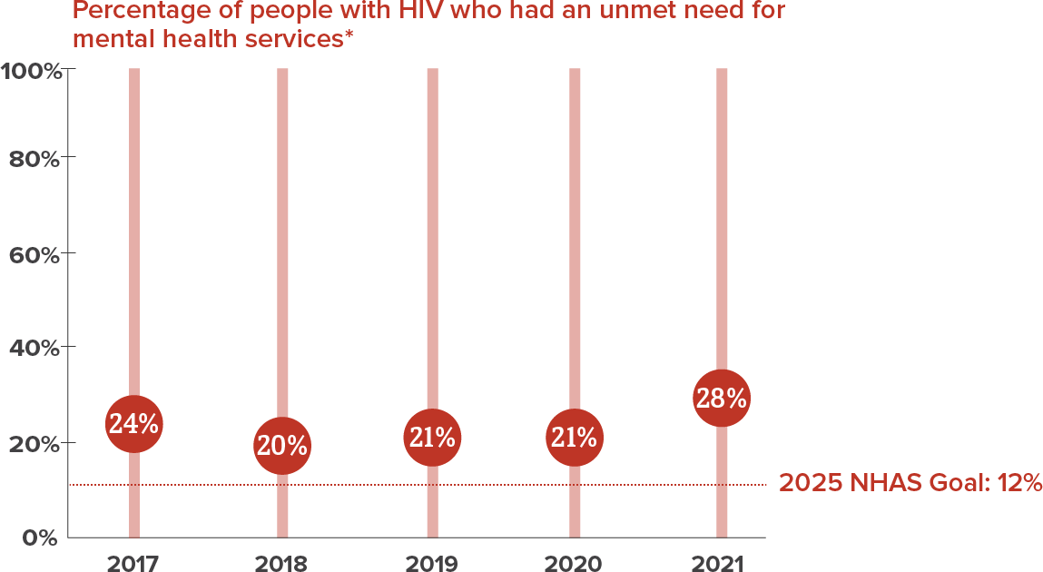 This image shows more work is needed to reduce unemployment among people with HIV.