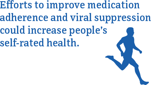 This image states efforts to improve medication adherence and viral suppression could increase people’s self-rated health.