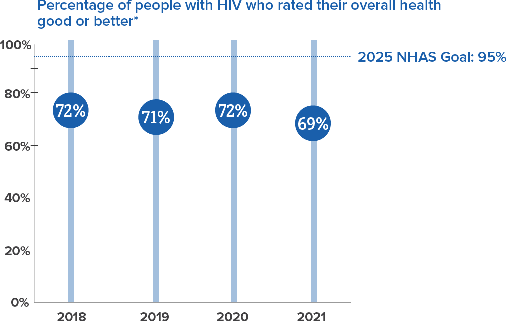 This image shows the percentage of people with HIV who rated their overall health good or better.
