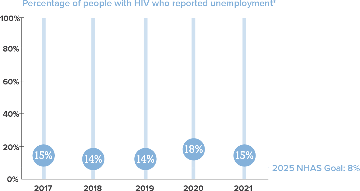 This image shows the percentage of people with HIV who reported unemployment.