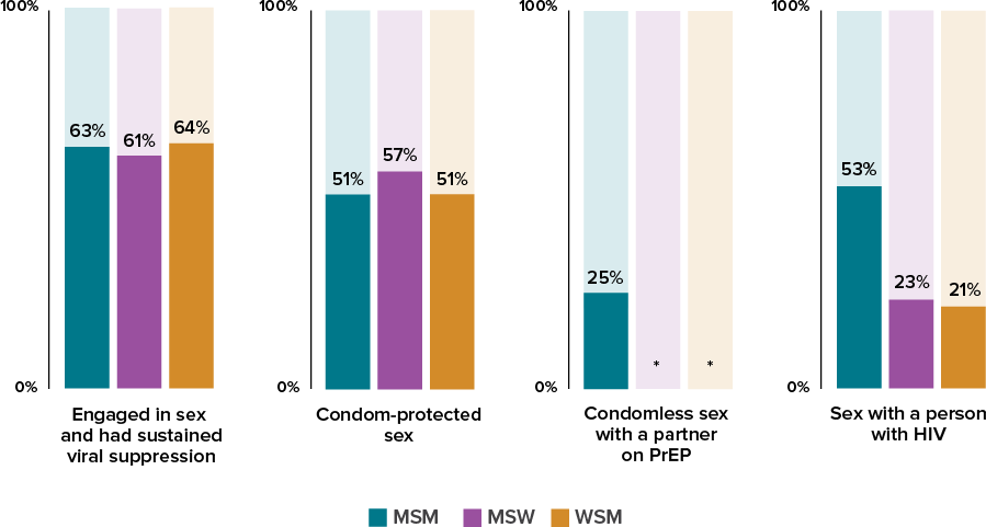 Figure 13. Prevention Strategies Used During the 12 Months Before Interview Among Sexually Active Persons with Diagnosed HIV, Including Cisgender Men Who Have Sex with Cisgender Men, Cisgender Men Who Have Sex with Only Cisgender Women, and Cisgender Women Who Have Sex with Cisgender Men—Medical Monitoring Project, United States, 2021