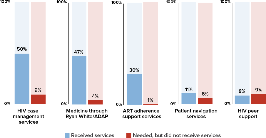 Figure 14a. Percentage of Adults with Diagnosed HIV Who Received, or Who Needed But Did Not Receive, Ancillary Services Related to HIV Support During the 12 Months Before Interview—Medical Monitoring Project, United States, 2021