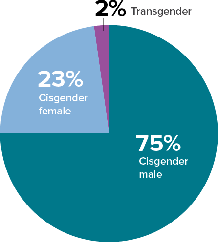 Figure 2a. Distribution of Gender Among Adults with Diagnosed HIV—Medical Monitoring Project, United States, 2021