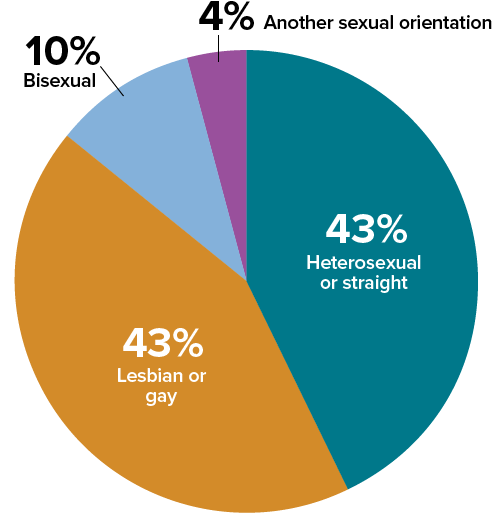 Figure 2c. Distribution of Sexual Orientation Among Adults with Diagnosed HIV—Medical Monitoring Project, United States, 2021
