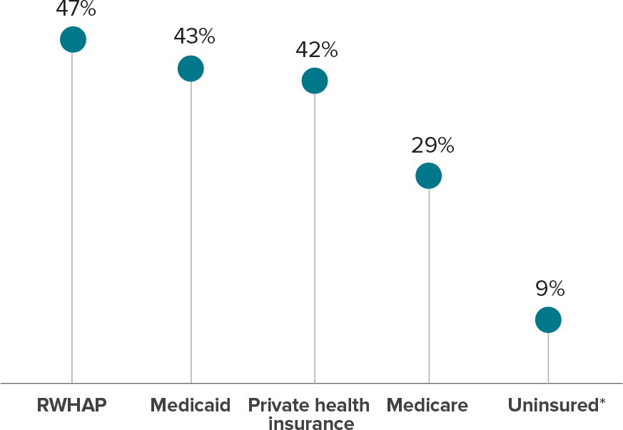 Figure 3c. Prevalence of Health Insurance of Coverage for Care or Medications Among Adults with Diagnosed HIV—Medical Monitoring Project, United States, 2021