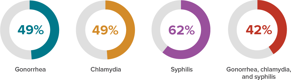 Figure 6. Percentage of Sexually Active Adults with Diagnosed HIV Who Tested for Gonorrhea, Chlamydia, or Syphilis During the 12 Months Before Interview—Medical Monitoring Project, United States, 2021